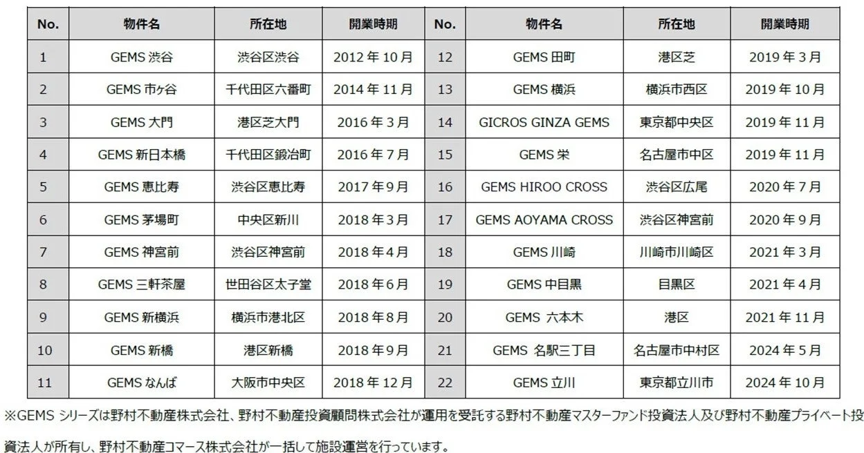 野村不動産が展開する「GEMS」シリーズの物件リスト