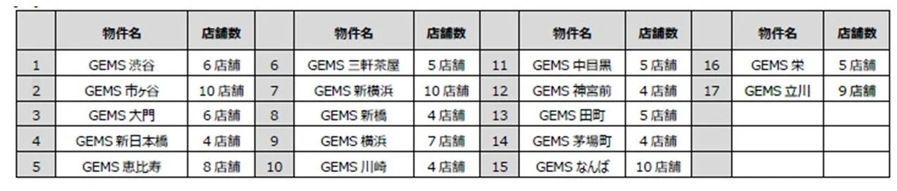 GEMSの各施設名と、それぞれの施設が持つ店舗数を一覧にした表