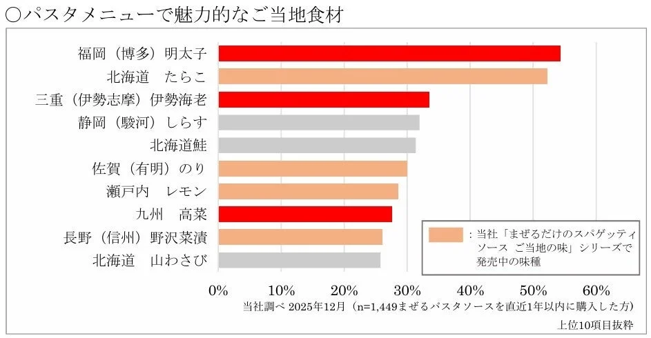 ご当地食材の人気ランキング