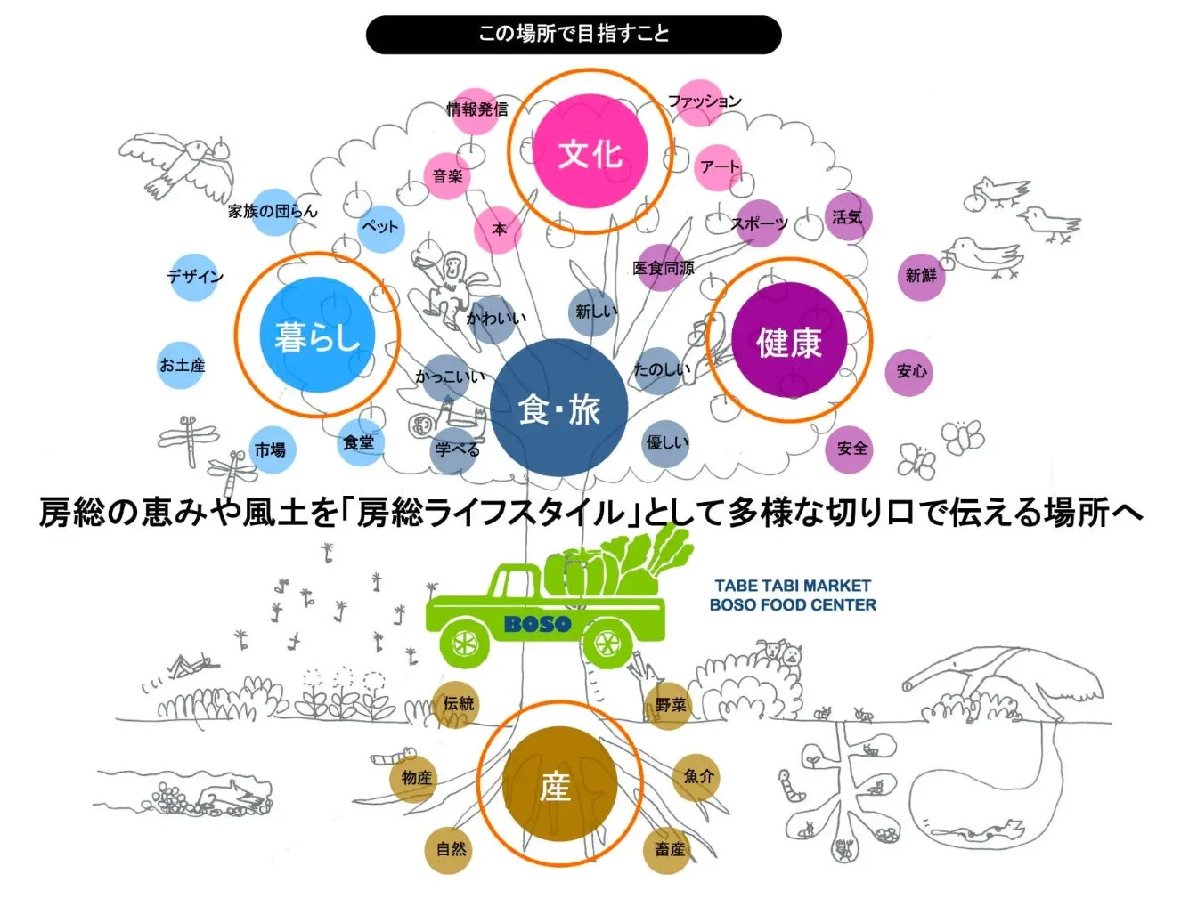 TABETABI MARKET BOSO FOOD CENTERのコンセプト