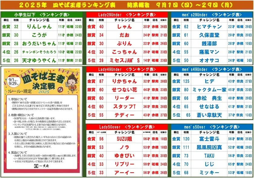 2025年 皿そば王者ランキング表